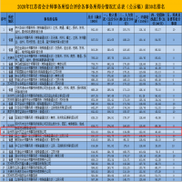 恭賀我所2020年江蘇省會計師事務(wù)所綜合評價得分排名第19位